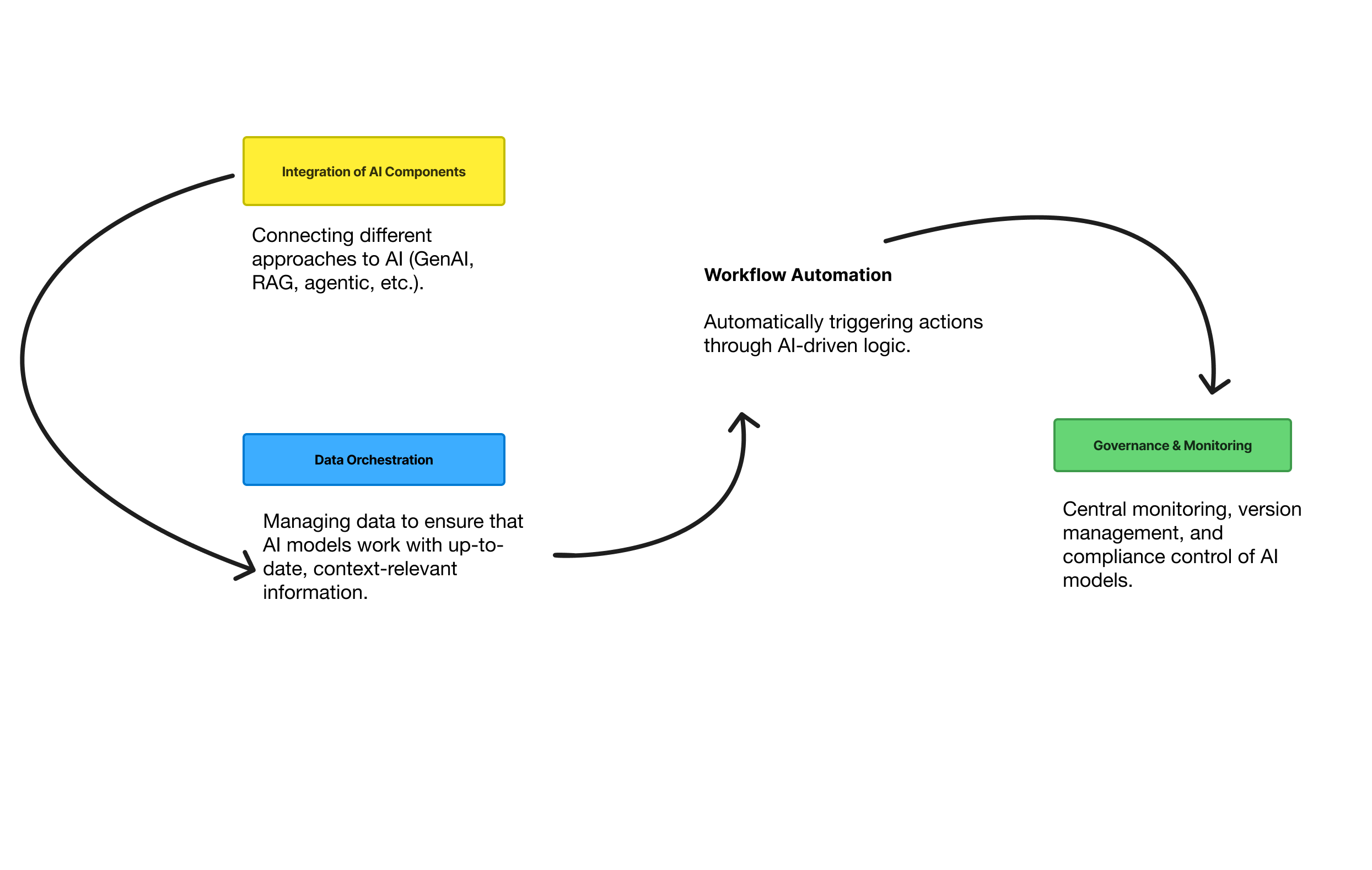 From AI Pilots to a Scalable Operating Model