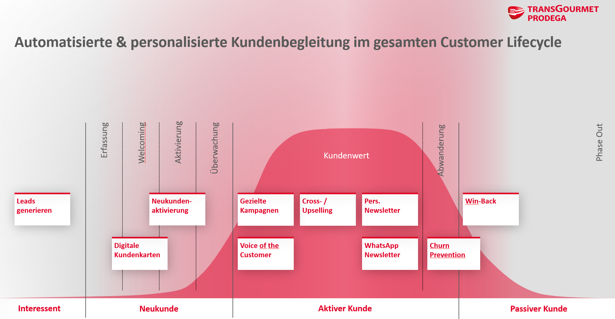 Transgourmet Automated Customer Lifecycle