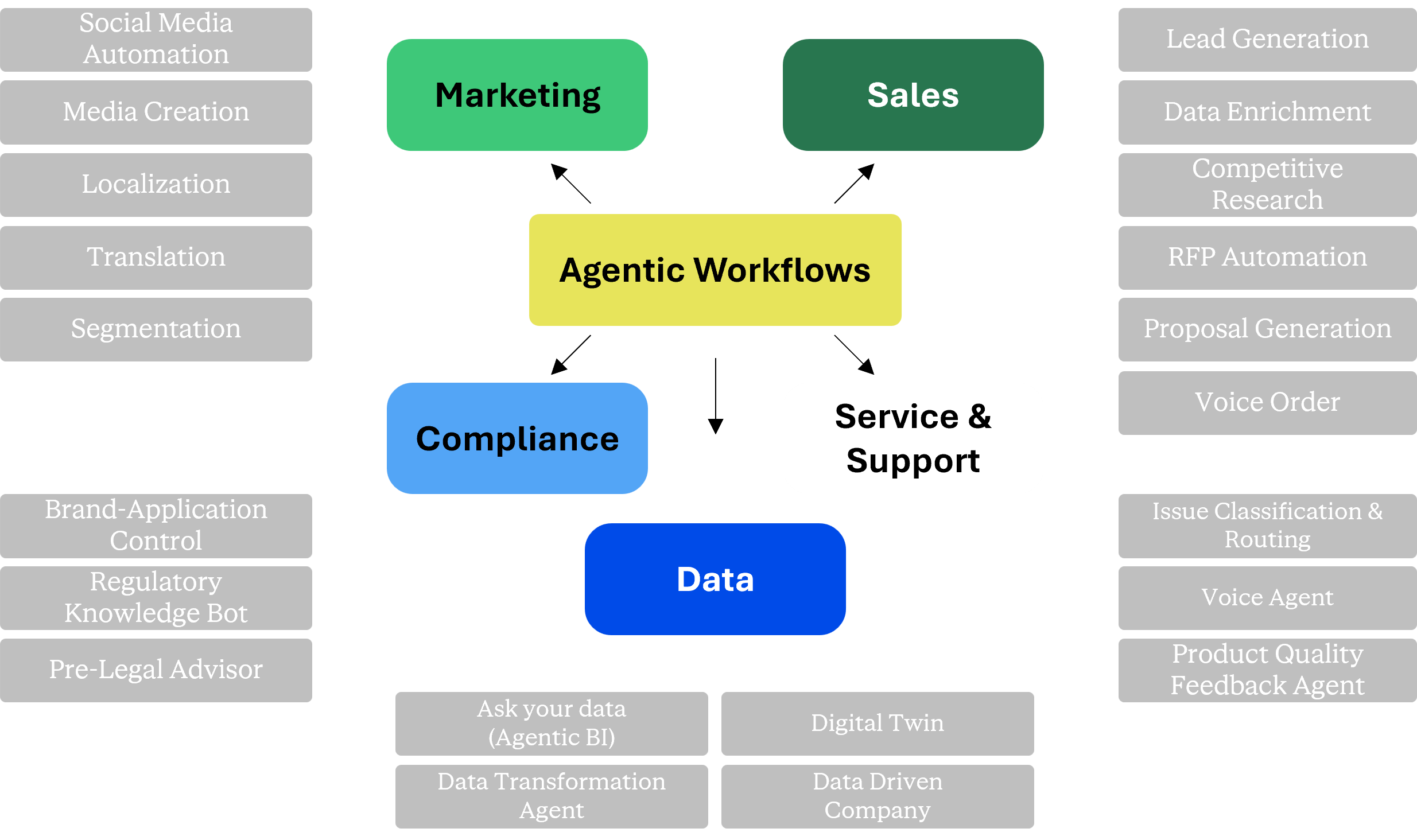 Agentic Workflows